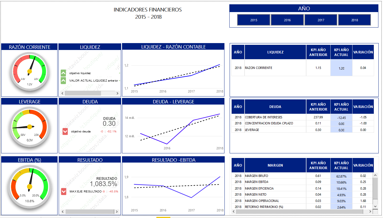 Dashboard de indicadores financieros en Power BI
