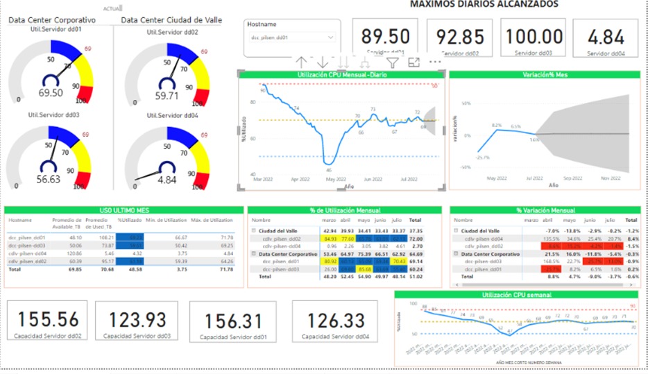 Dashboard de monitoreo de infraestructura y servidores en Power BI